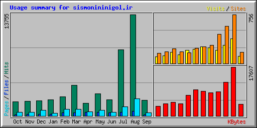 Usage summary for sismonininigol.ir